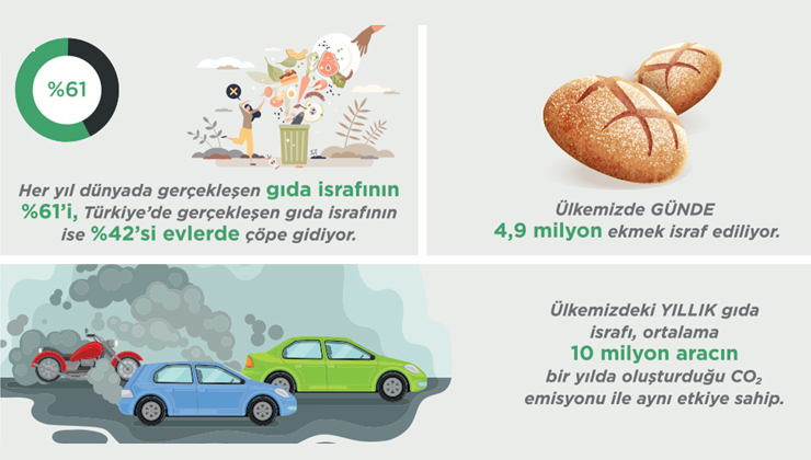 Türkiye’de gerçekleşen gıda israfının %42’si evlerde çöpe gidiyor